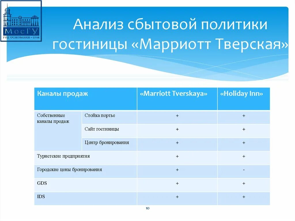 Алгоритм оценки эффективности сбытовой политики гостиницы. Ценовой политики гостиницы. Анализ гостиницы. Ценовая политика гостиницы.