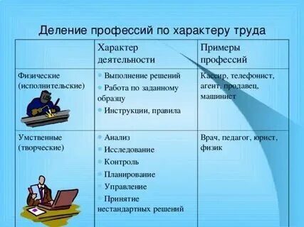 Распределите профессии по предмету труда