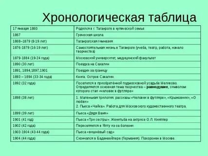 Хронологическая таблица достоевского творчество