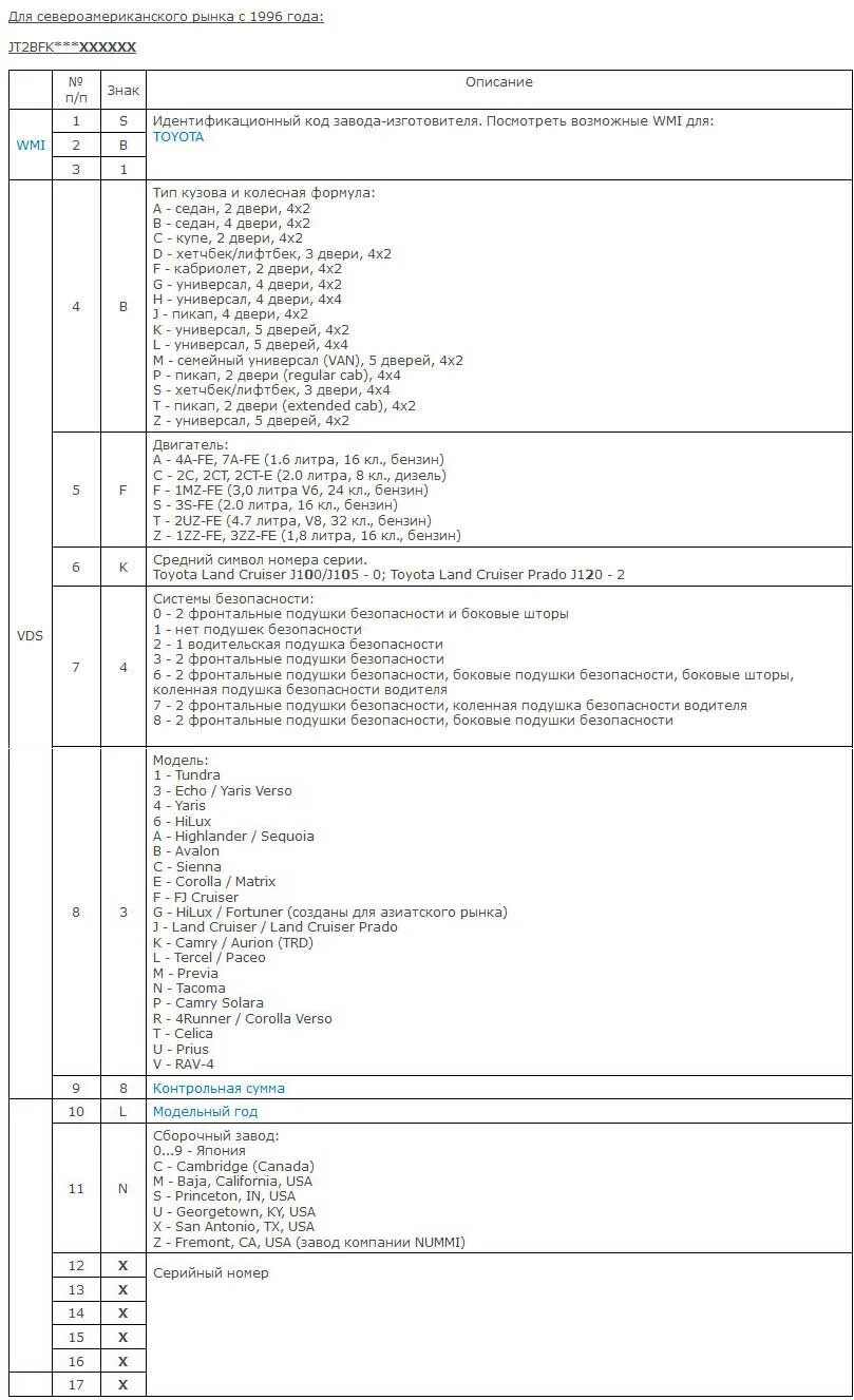 Расшифровка вин тойота. Расшифровать вин Тойота Прадо 150. Страна производитель по вин коду автомобиля Тойота. Расшифровка VIN Toyota. Расшифровать вин код автомобиля Тойота.