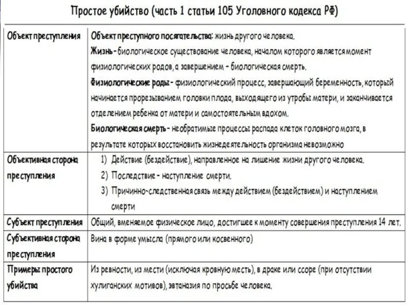 О чем гласит 105 статья уголовного кодекса. 105 УК РФ объект объективная сторона. Предмет ст 105 УК РФ. Ст 105 УК РФ объект субъект. Ст 105 УК РФ объект субъект объективная сторона субъективная сторона.