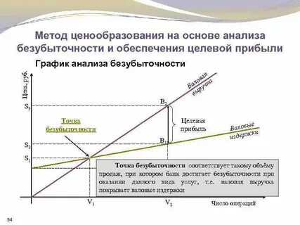 Методы расчета безубыточности