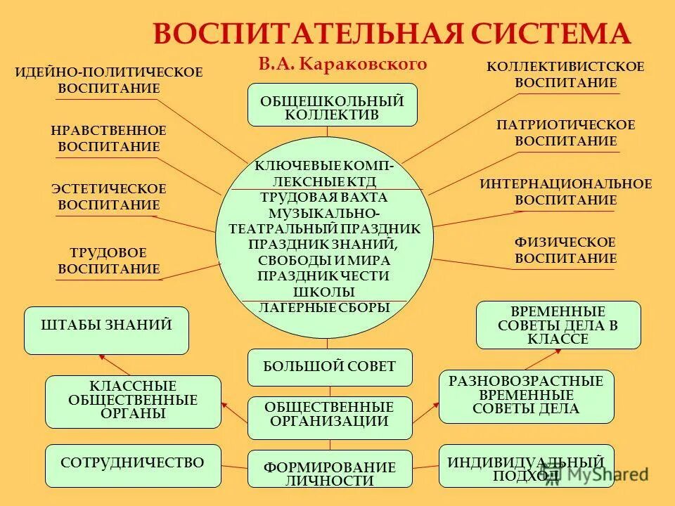 Функция системы воспитания. Воспитательная система Караковского. Система воспитания. Концепции воспитательной системы школы. В.А. Караковский структура воспитательной системы.