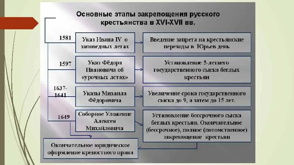 Основные этапы закрепощения крестьян. Основные этапы закрепощения крестьянства в 17 веке. этапы закрепощения крестьян в россии. этапы закрепления крестьян. этапы закрепощения русского крестьянства.
