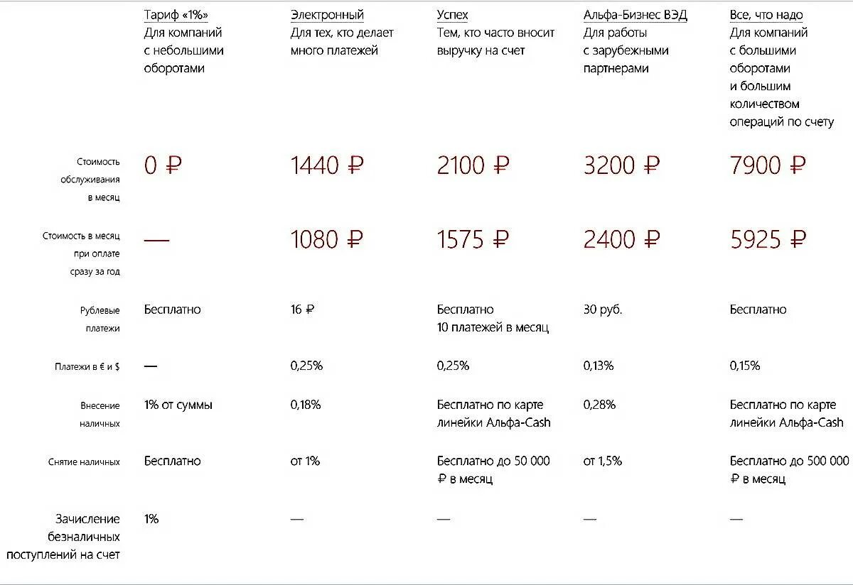 Альфа расчетный счет для ИП тарифы. Расчетный счет для ИП выгодные банки. Банк для открытия счета для ИП. Расчетный счет сравнение банков. Лучшие банки для расчетного счета ип