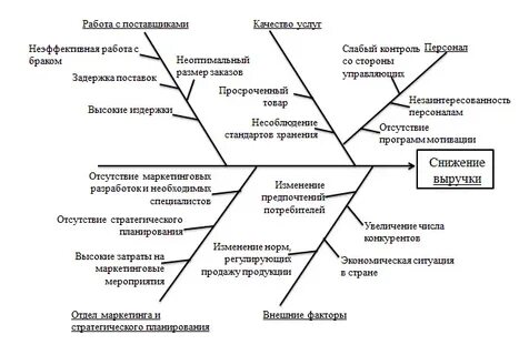 Когда используется метод исикавы