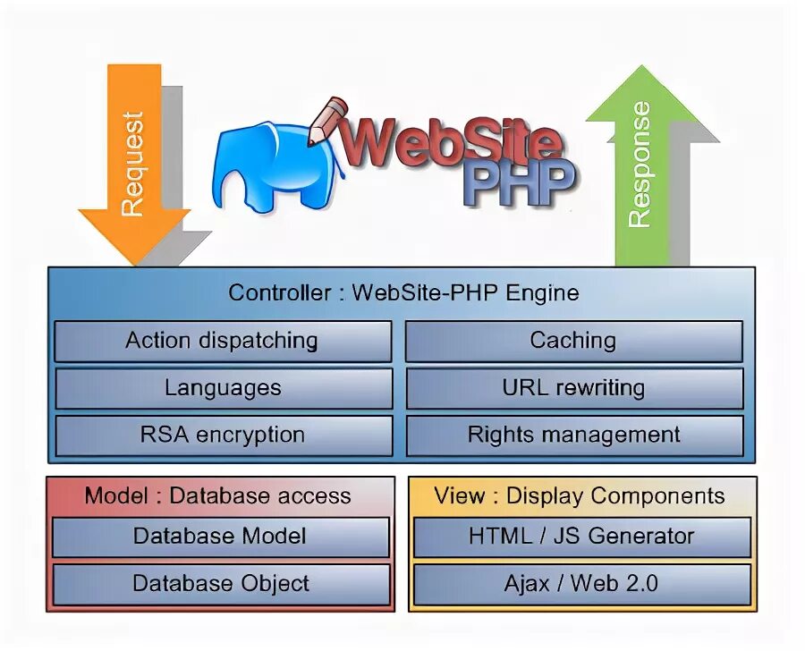 Движок php. Php. Луковая архитектура php. Mercurius php web-chat. Sites php id