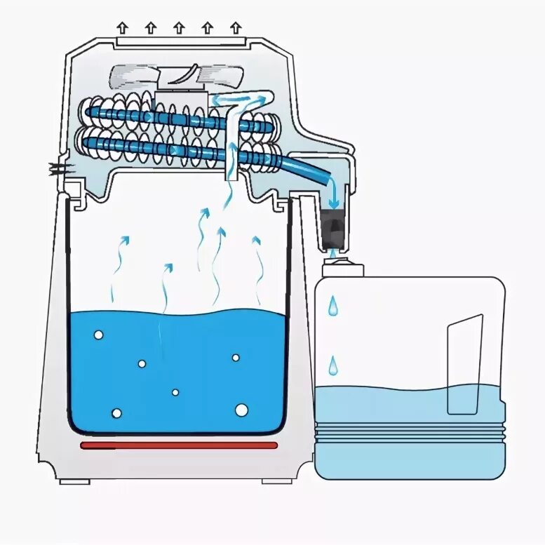 Аппарат для дистиллированной воды. Дистиллятор(устройство для подготовки воды meladest65 для автоклавов). Принцип работы дистиллятора воды. Схема дистиллятора воды. Дистиллятор воды электролизный.