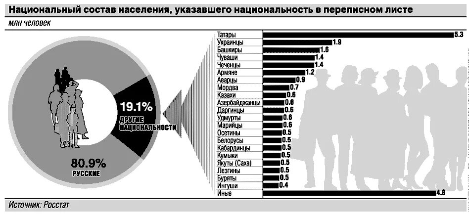 Перепись населения Луганска русские украинцы 2019.