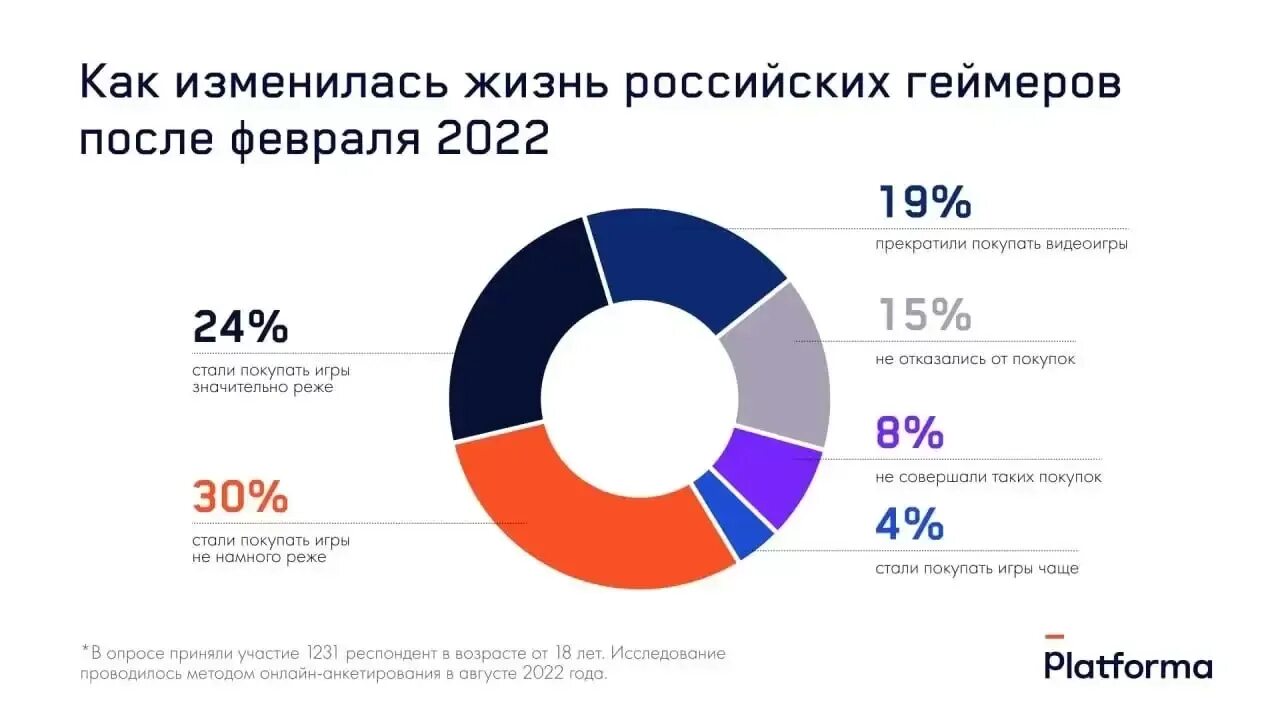 Сколько людей в России в 2022 году. Росстат на что россияне тратят в 2022 году. Сколько люди тратят на игры. 2022 год что изменится