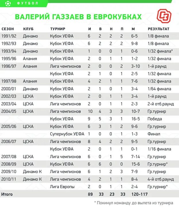 Цска уефа в каком году. Цска лига европы победа 2005 год. состав цска 2005 кубок уефа финал. цска в еврокубках статистика.