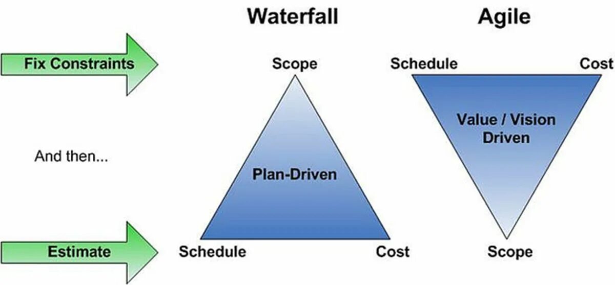 Plan driven. Каскадный и Agile подход. Вотерфолл методология. Agile-Waterfall Management. Agile и Waterfall costs.