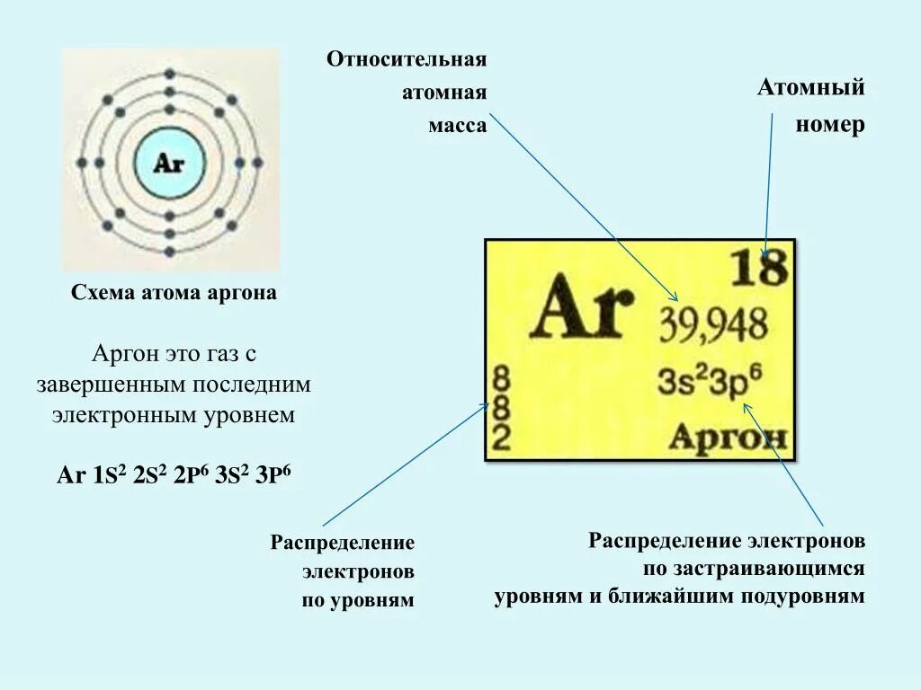 Сколько нейтронов в ядре атома азота. Молярная масса аргона таблица Менделеева. Аргон характеристика элемента по таблице Менделеева. Модель строения атома аргона. Схема строения атомной массы.