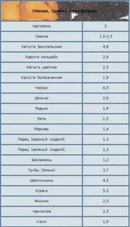 Растительная пища таблица