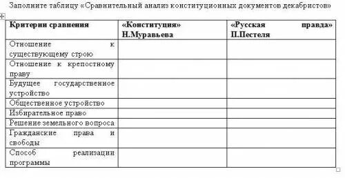 Заполните сравнение таблицы. Заполните таблицу декабристы. Сравнительный анализ программных документов Декабристов таблица. Сравнительный анализ программных документов Декабристов. Программные документы Декабристов таблица.