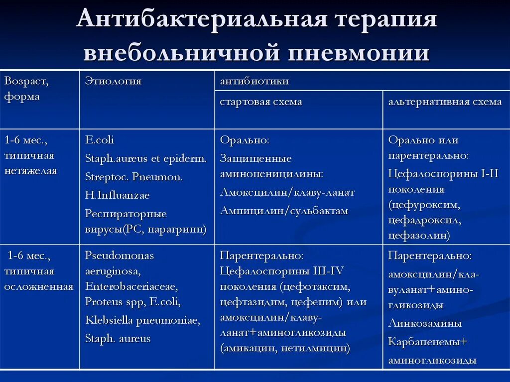 Терапия внебольничной пневмонии. Схемы антибиотика терапии внебольничной пневмонии. антибиотики при внебольничной пневмонии. современная классификация пневмоний. схемы антибактериальной терапии при пневмонии.