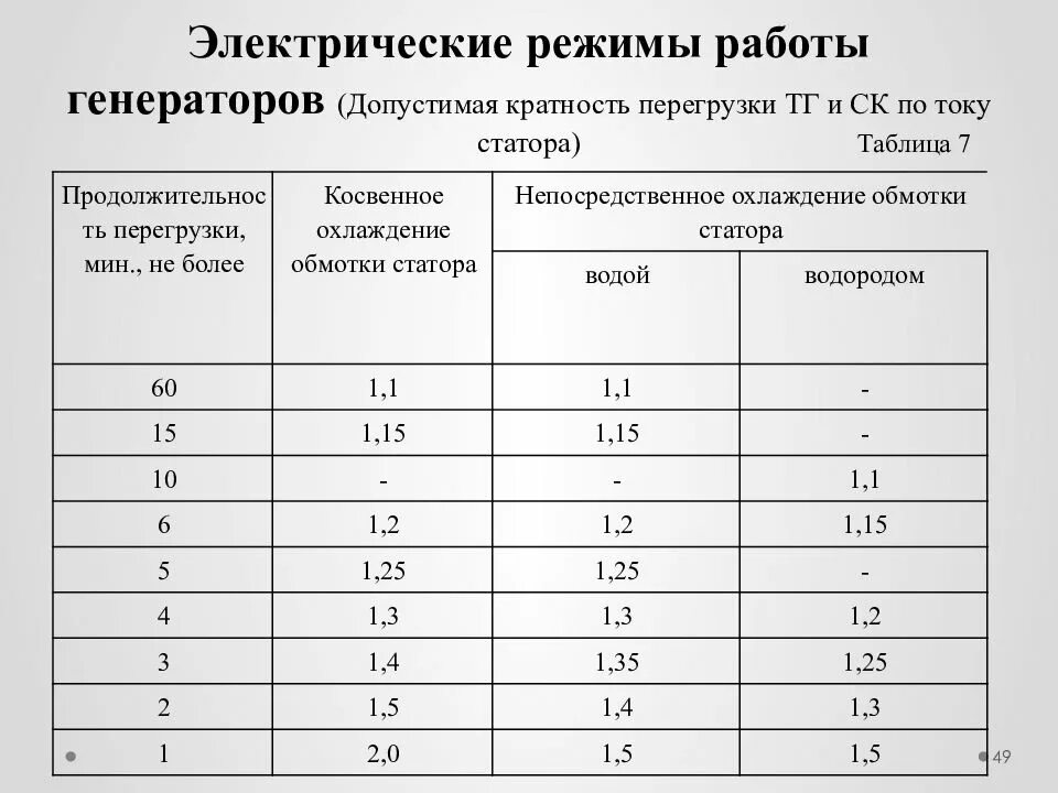 Электро график работы. Электрические режимы. Таблица работы автогенератора. Допустимая перегрузка генераторов по току статора в %. Допустимое перегрузка по току.