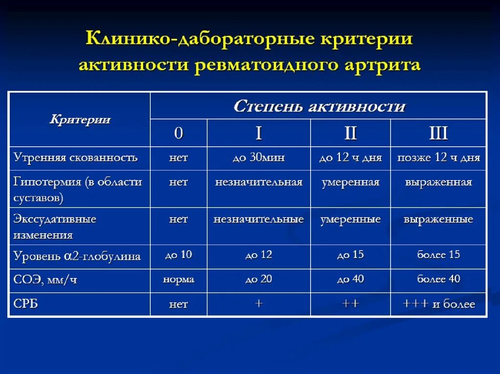 Какие анализы нужно сдать при артрите. Показатели активности ревматоидного артрита. Степень активности ревматоидного артрита по СОЭ. Лабораторные исследования при ревматоидном артрите. Ревматоидный артрит норма анализа крови.