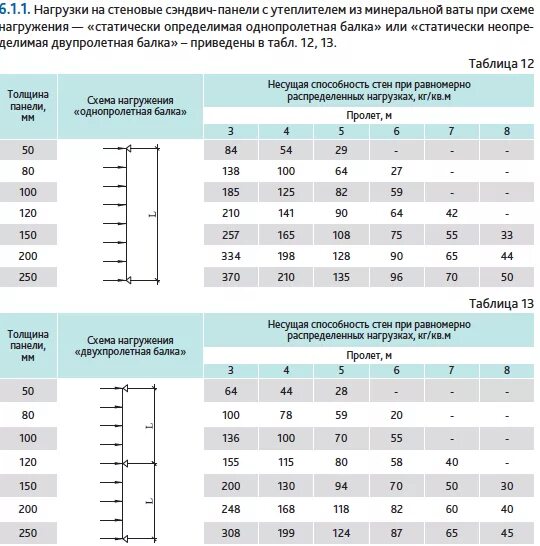 Кровельная сэндвич панель нагрузка на м2. Несущая способность сэндвич панелей 120мм. Несущая способность кровельной сэндвич панели 150 мм. Несущая способность сэндвич панелей 100мм. Рассчитать сэндвич панелей