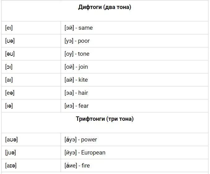 Транскрипция слова читается. Английские дифтонги таблица. Звуки и дифтонги в английском языке таблица. Транскрипция дифтонгов в английском языке. Дифтонги в английском произношение.