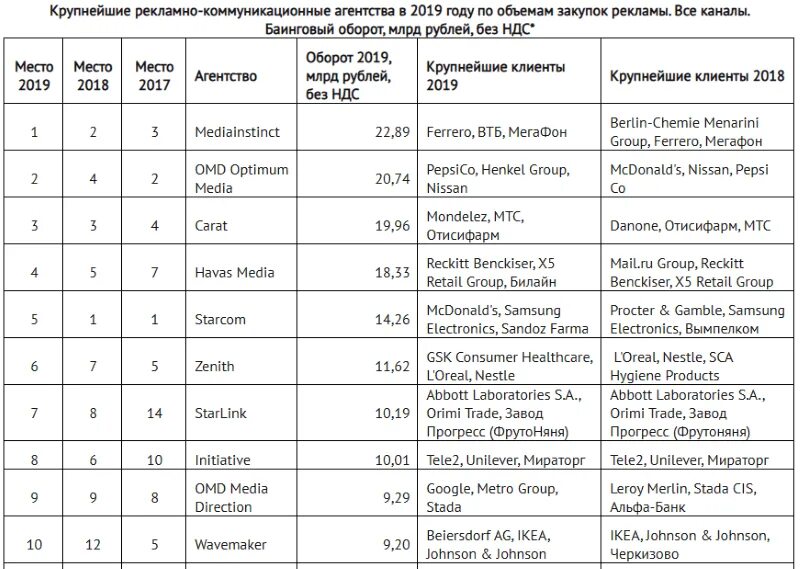 Список рекламных агентств. Крупнейшие рекламные агентства. Рейтинг рекламных агентств. Список рекламных агентств России. Рейтинг рекламных агентств России.