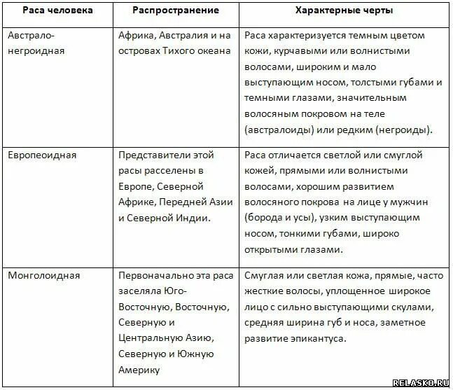 Биологические расы человека