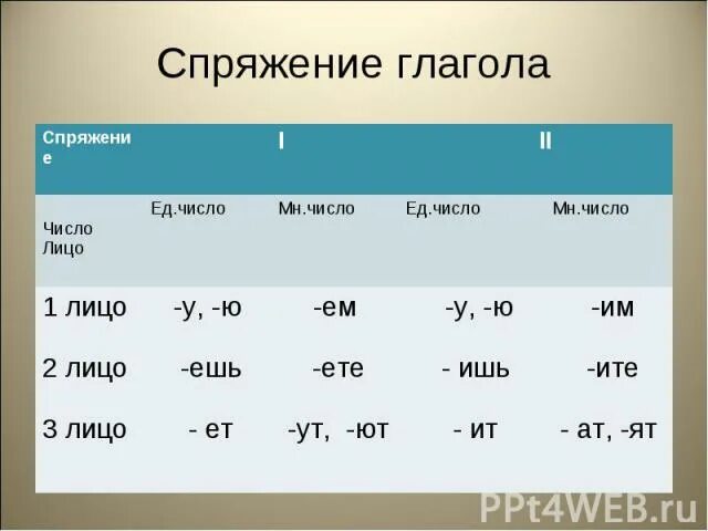 Выслушать какое спряжение. Глагол как часть речи спряжение глаголов. Признаки 3 спряжения глаголов. Спряжение частей речи. Спряжение разных частей речи.