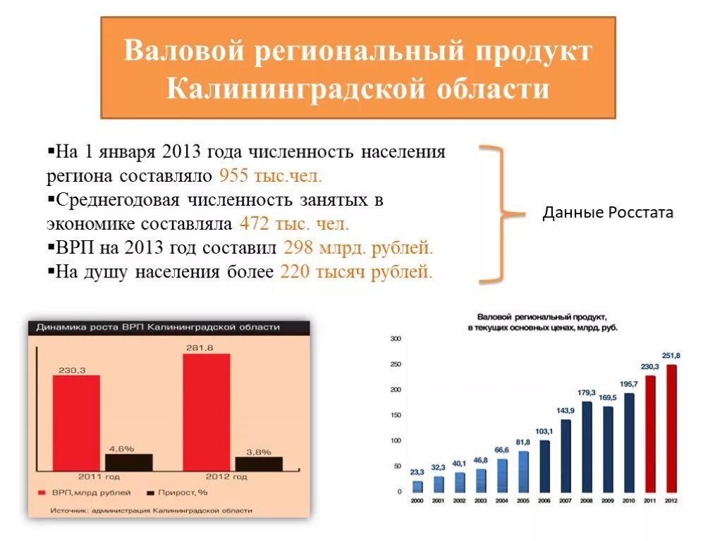 Динамика численности населения калининградской области. Валовый региональный продукт Калининградской области. Структура ВРП Калининградской области. Динамика ВРП Калининградской области. Экономика Калининградской области.