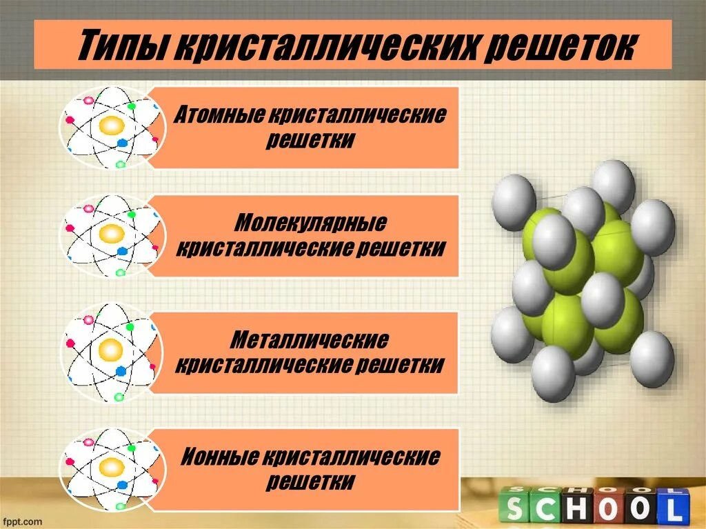 Кальций какая кристаллическая решетка. Типы кристаллических решеток. CA кристаллическая решетка. Кристаллическая решетка хлорида кальция. Типы решёток в химии.