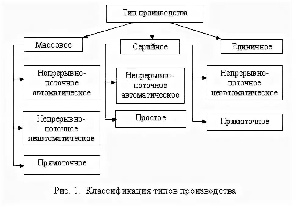 Какие производства относятся к массовому. Типы производства. Единичное производство серийное производство массовое производство. Типы производства серийное единичное. Вид производства поточное и серийное что такое.