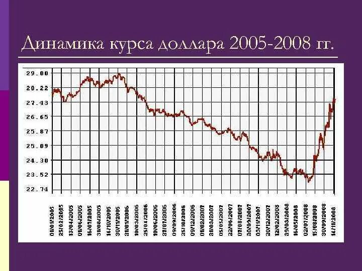 2005 долларов в рублях. Доллар в 2005 году. Курс доллара с 2005 года график. Курс доллара в 2005. Курс доллара в 2005 году в России.