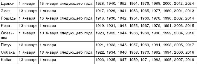 Гороскоп кваши таблица. Таблица Григория Кваши. Структурный гороскоп Григория Кваши таблица. Кваша структурный гороскоп таблица по годам.