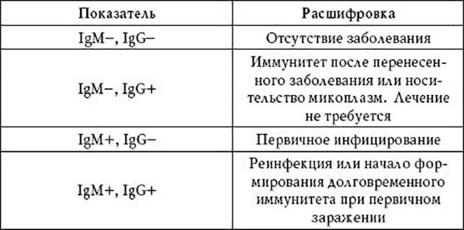 Коклюш антитела g. Показатели анализа крови на антитела хламидии. IGM антитела отрицательный IGG положительный. Антитела IGM И IGG расшифровка анализа таблица. IGM отрицательный IGG положительный что это значит.
