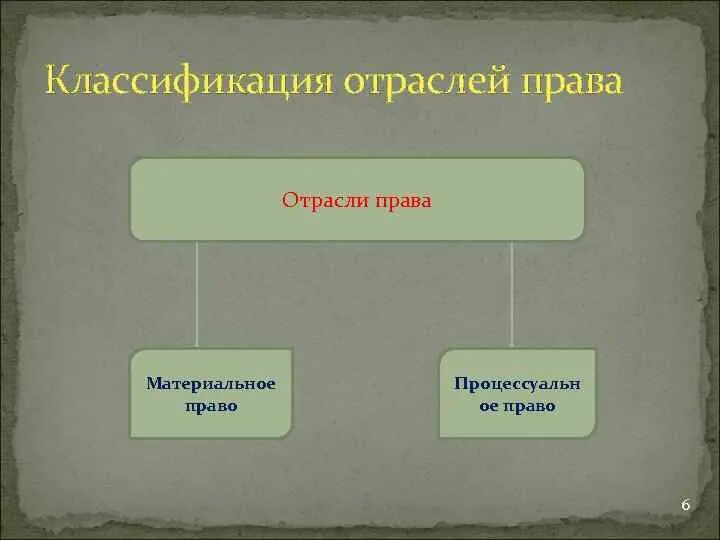 Определите классификацию отраслей. Определите классификацию отраслей