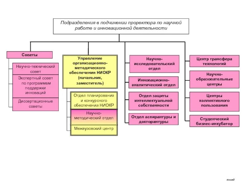 Структура научно-исследовательского отдела. Подразделения научно-исследовательских работ. Структурная схема научно технической деятельности. Структура научного отдела.