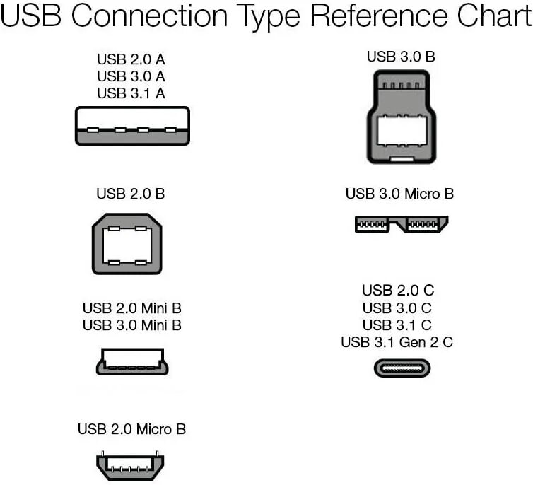 Порт usb тип а. Разъём микро usb тип с. usb type b usb type b. mini usb тип b (usb 2.0). виды micro usb b разъемов.