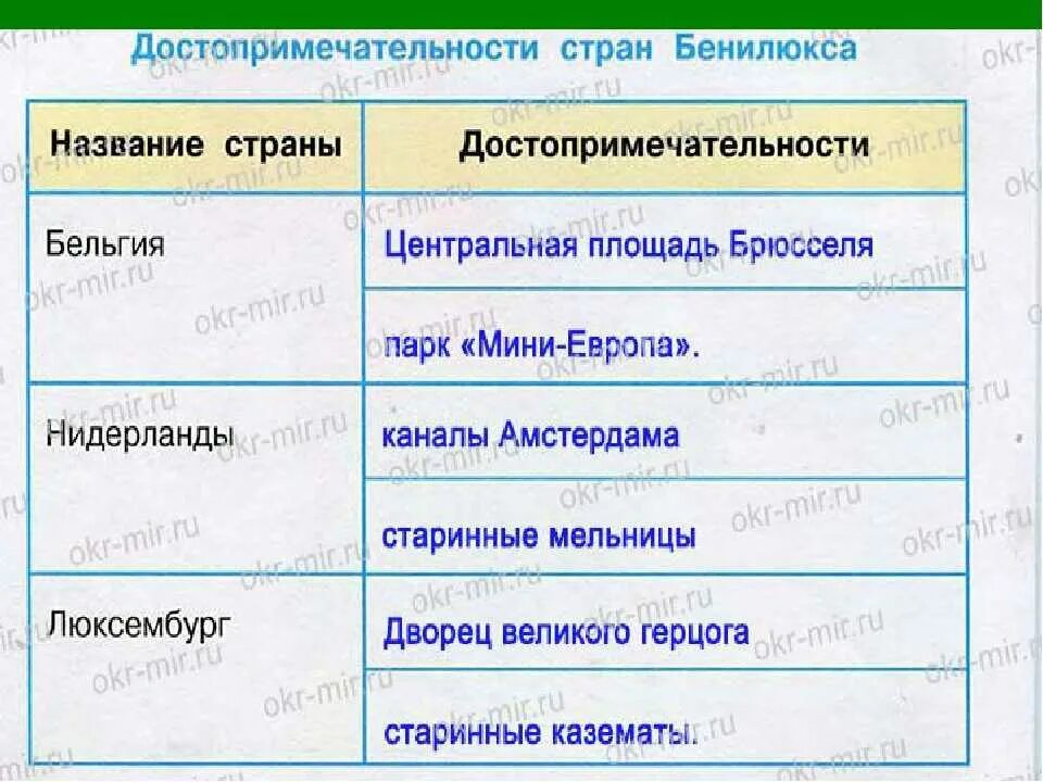 Окружающий мир 3 класс плешаков бенилюкс. Достопримечательности стран Бенилюкса. Достопримечательности стран Бенилюкса 3 класс окружающий мир. Достопримечательности стран Бенилюкса окружающий мир 3 класс рабочая. Страны достопримечательности таблица.