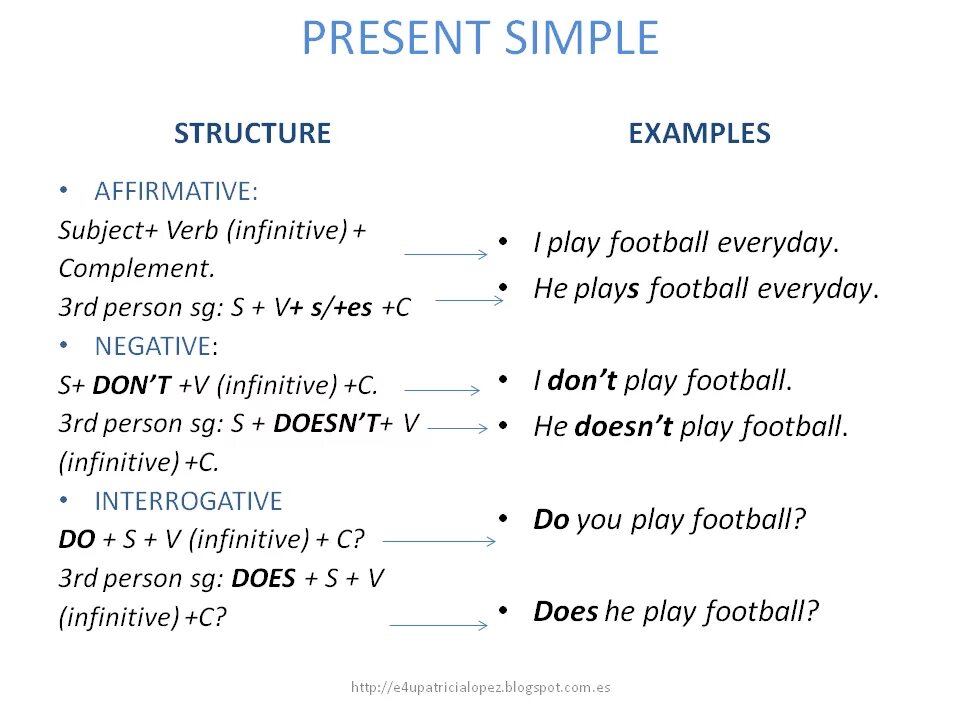 Present simple vs present Continuous. Структура present simple в английском языке. Present simple Tense Formula. Present simple examples.