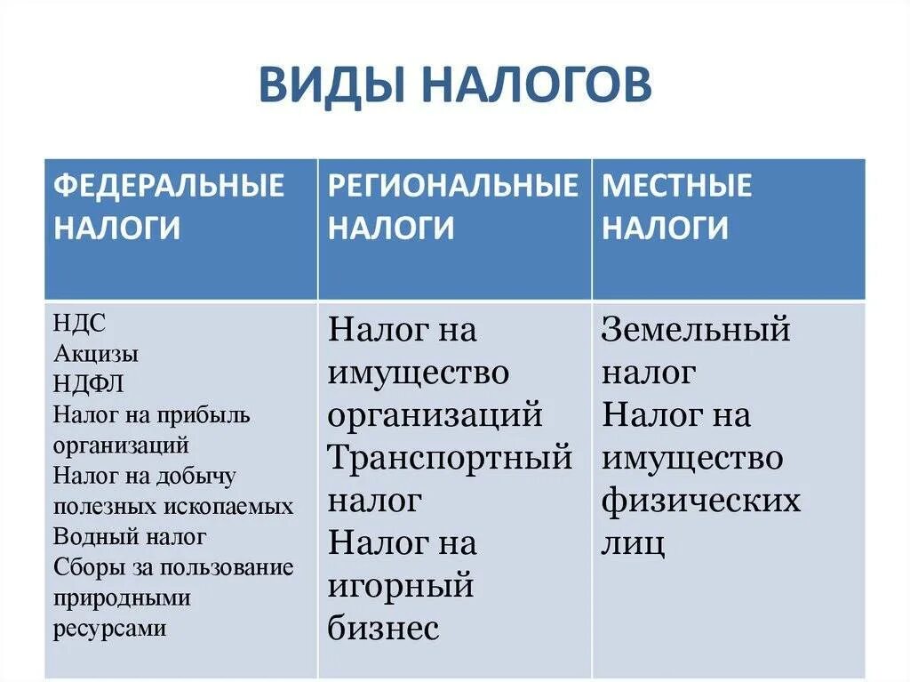 Какие виды налогов существуют. Виды налогов 5 видов. Вожы налогов. В лы налогов. Перечислите налоги уплачиваемые предприятием