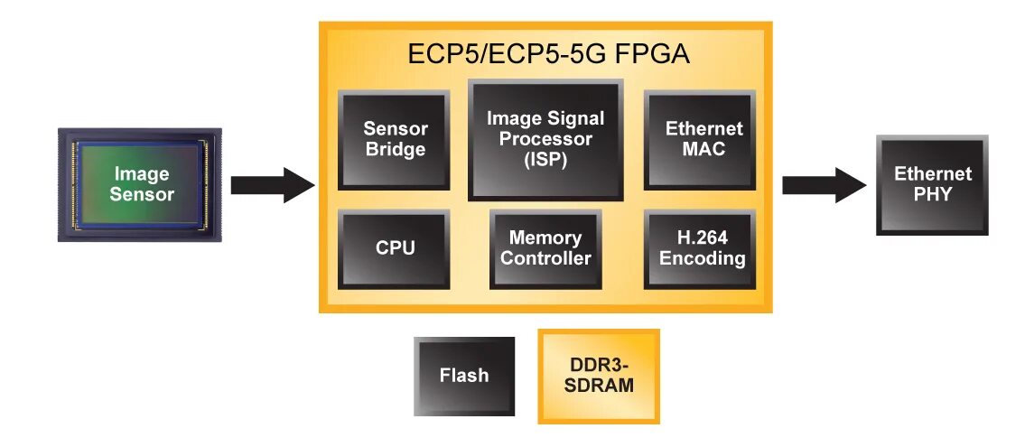 Встроенная в процессор память. Signal Processor Memory. DSP блоки свёртки FPGA. Сборка процессор-память для Kirin Mate Pad. Л1879bm1 Signal Processor.