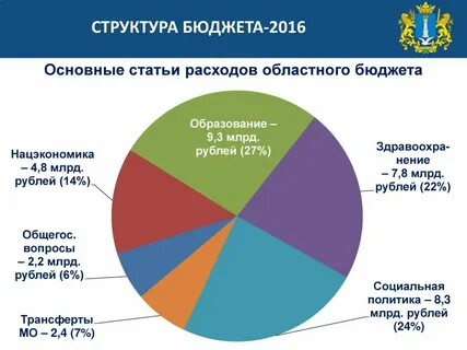 Отрасли экономики бюджет