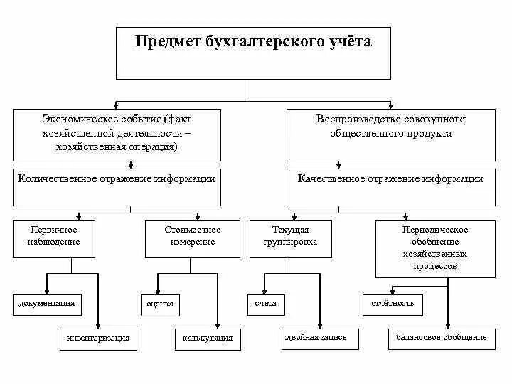 Предмет и объекты бухгалтерского учета таблица. Объекты бухгалтерского учета схема. Взаимосвязь методов бухгалтерского учета схема. Предмет бух учета финансово-хозяйственной деятельности. Организация деятельности бухгалтера