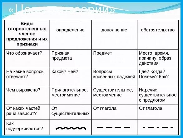 Таблица главные и второстепенные чл предложения 4. На какие вопросы отвечает обстоятельство и дополнение