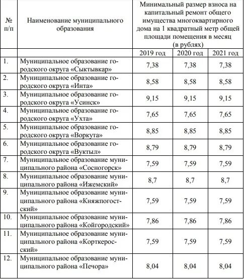 Взносы капитальный ремонт тариф. Тарифы по капремонту. Размер взноса на капремонт. Минимальный взнос на капремонт. Тарифы капитального ремонта по годам.