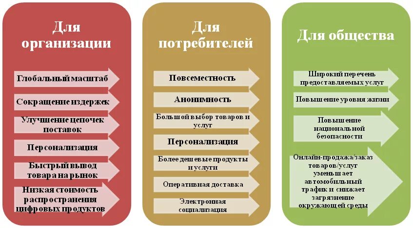 Преимущества электронной коммерции. Достоинства электронной коммерции. Преимущества и недостатки электронной коммерции. Преимущества электронной коммерции для общества. Организация электронной продажи