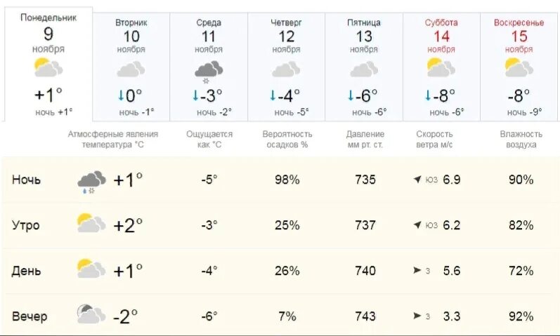 Погода ноябрь 18 года. Погода на 3 ноября. Погода 1 ноября. Погода Брянск на завтра. Погода 1 ноября 2022.