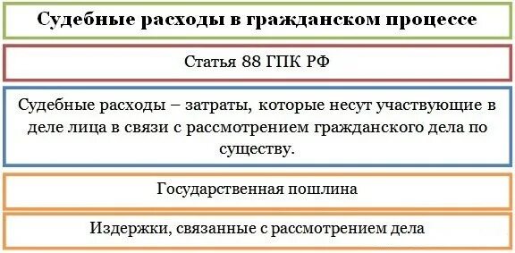 Судебные расходы и штрафы схема. Судебные расходы в гражданском процессе схема. Понятие и состав судебных расходов в гражданском процессе. Судебные расходы в гражданском процессе виды и задачи. Сроки назначения гражданского дела