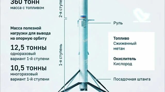 Кислородно метановый двигатель РД 0177. РД-0177 двигатель. Ракета Амур СПГ. Российская многоразовая ракета Амур.