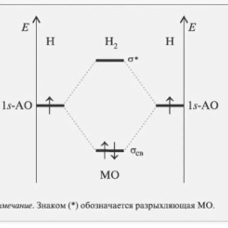 Энергетическая диаграмма молекулы h2. Энергетические диаграммы молекулярных орбиталей. Энергетическая диаграмма молекулярных орбиталей h2. Метод молекулярных орбиталей h2+. Связь прима