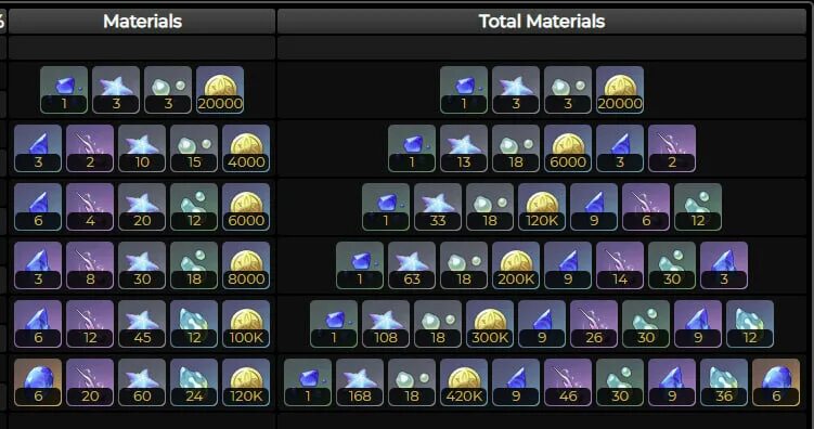 Е лань геншин импакт прокачка. Материалы возвышения нахиды геншин. Невиллет прокачка. Беннет геншин импакт таланты. Джун ли геншин импакт карточка.